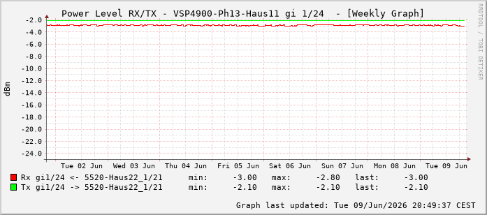 Power Level TX / RX, graf. Darstellung, VSP4900-Ph13-Haus11 Int: 1/24215