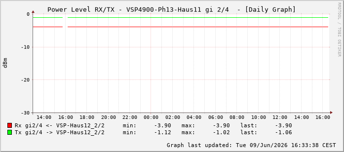 Power Level TX / RX, graf. Darstellung, VSP4900-Ph13-Haus11 Int: 2/4259
