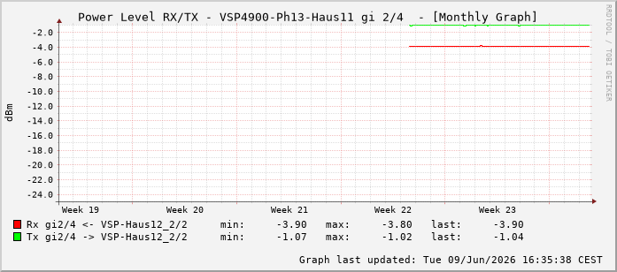 Power Level TX / RX, graf. Darstellung, VSP4900-Ph13-Haus11 Int: 2/4259