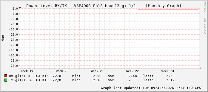 Power Level TX / RX, graf. Darstellung, VSP4900-Ph13-Haus12 Int: 1/1192