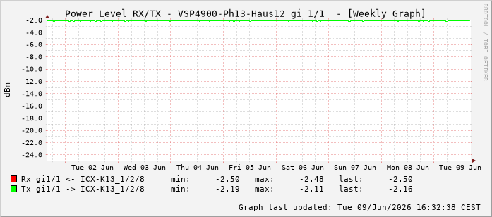 Power Level TX / RX, graf. Darstellung, VSP4900-Ph13-Haus12 Int: 1/1192