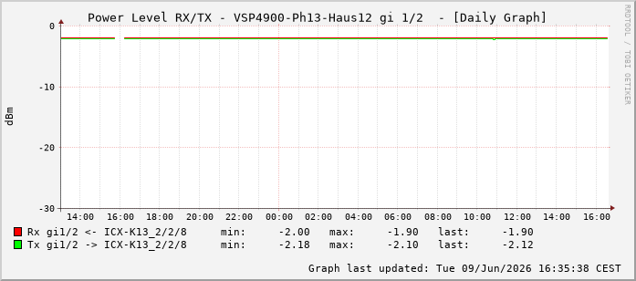 Power Level TX / RX, graf. Darstellung, VSP4900-Ph13-Haus12 Int: 1/2193