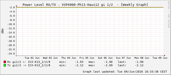 Power Level TX / RX, graf. Darstellung, VSP4900-Ph13-Haus12 Int: 1/2193
