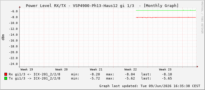 Power Level TX / RX, graf. Darstellung, VSP4900-Ph13-Haus12 Int: 1/3194