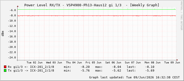 Power Level TX / RX, graf. Darstellung, VSP4900-Ph13-Haus12 Int: 1/3194