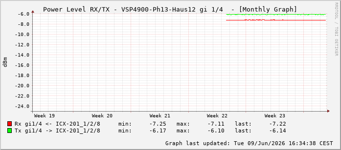 Power Level TX / RX, graf. Darstellung, VSP4900-Ph13-Haus12 Int: 1/4195