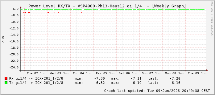 Power Level TX / RX, graf. Darstellung, VSP4900-Ph13-Haus12 Int: 1/4195