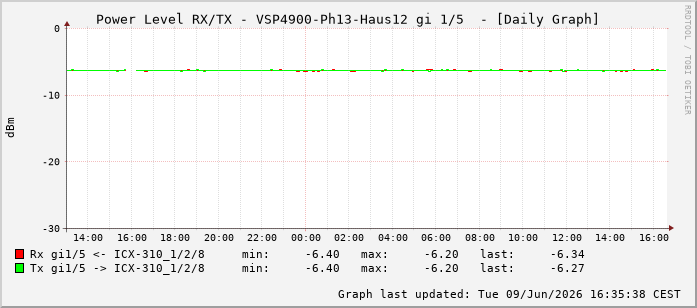 Power Level TX / RX, graf. Darstellung, VSP4900-Ph13-Haus12 Int: 1/5196