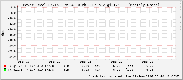 Power Level TX / RX, graf. Darstellung, VSP4900-Ph13-Haus12 Int: 1/5196