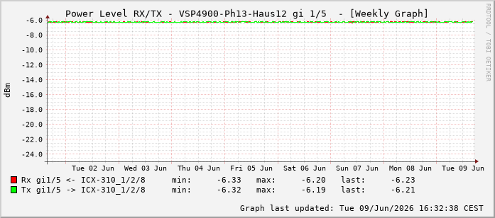Power Level TX / RX, graf. Darstellung, VSP4900-Ph13-Haus12 Int: 1/5196
