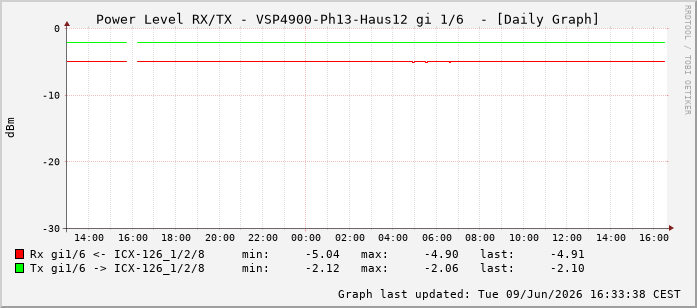 Power Level TX / RX, graf. Darstellung, VSP4900-Ph13-Haus12 Int: 1/6197
