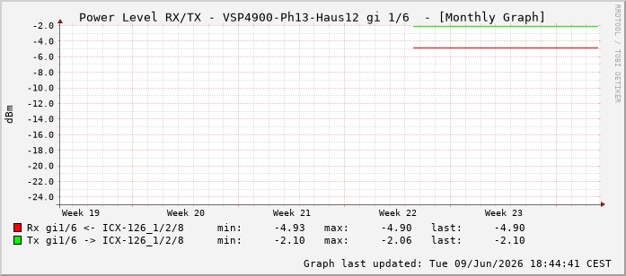 Power Level TX / RX, graf. Darstellung, VSP4900-Ph13-Haus12 Int: 1/6197
