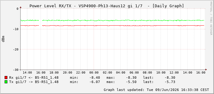 Power Level TX / RX, graf. Darstellung, VSP4900-Ph13-Haus12 Int: 1/7198