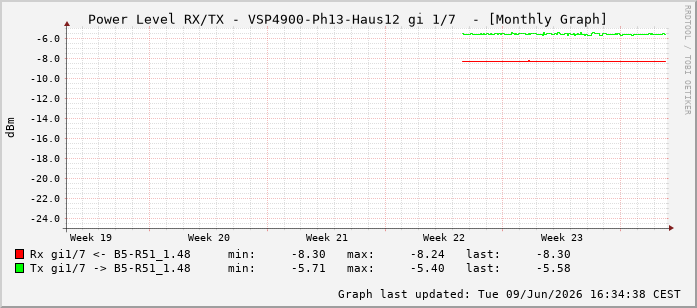 Power Level TX / RX, graf. Darstellung, VSP4900-Ph13-Haus12 Int: 1/7198