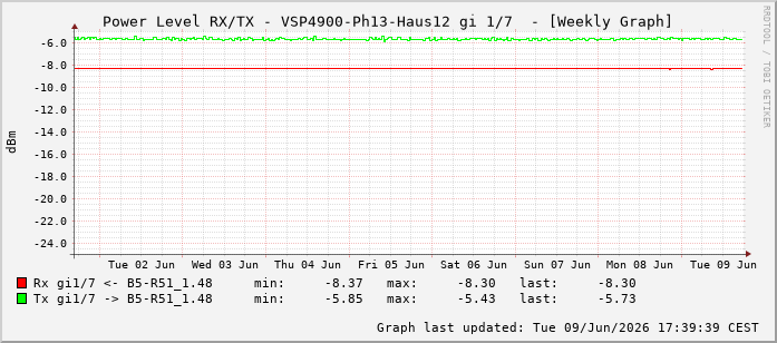 Power Level TX / RX, graf. Darstellung, VSP4900-Ph13-Haus12 Int: 1/7198