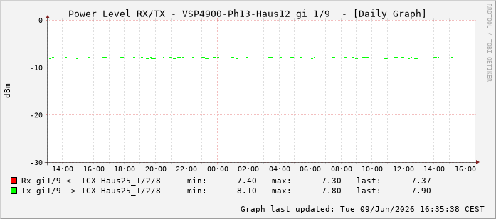 Power Level TX / RX, graf. Darstellung, VSP4900-Ph13-Haus12 Int: 1/9200