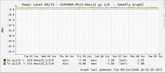 Power Level TX / RX, graf. Darstellung, VSP4900-Ph13-Haus12 Int: 1/9200