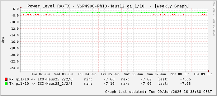 Power Level TX / RX, graf. Darstellung, VSP4900-Ph13-Haus12 Int: 1/10201