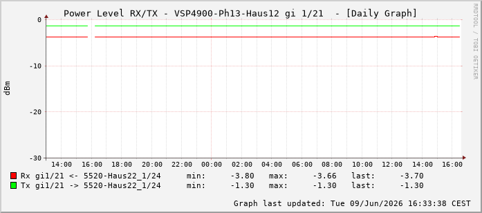 Power Level TX / RX, graf. Darstellung, VSP4900-Ph13-Haus12 Int: 1/21212