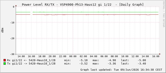Power Level TX / RX, graf. Darstellung, VSP4900-Ph13-Haus12 Int: 1/22213