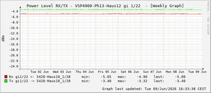 Power Level TX / RX, graf. Darstellung, VSP4900-Ph13-Haus12 Int: 1/22213