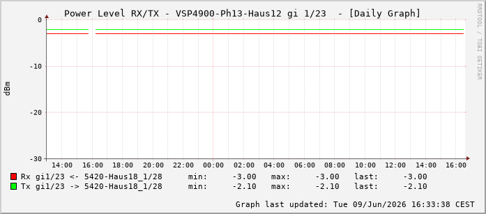 Power Level TX / RX, graf. Darstellung, VSP4900-Ph13-Haus12 Int: 1/23214