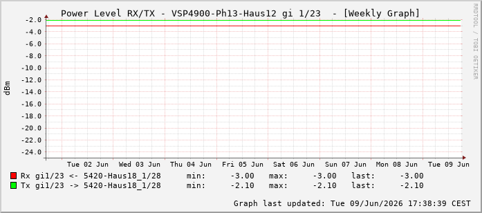 Power Level TX / RX, graf. Darstellung, VSP4900-Ph13-Haus12 Int: 1/23214