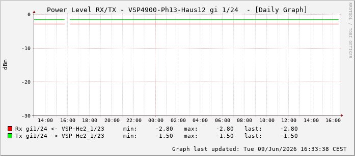 Power Level TX / RX, graf. Darstellung, VSP4900-Ph13-Haus12 Int: 1/24215