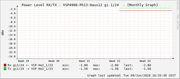 Power Level TX / RX, graf. Darstellung, VSP4900-Ph13-Haus12 Int: 1/24215