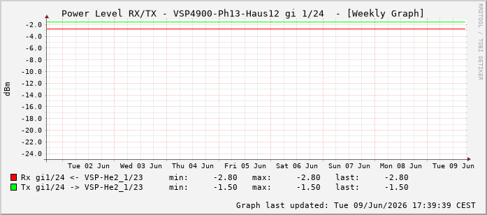 Power Level TX / RX, graf. Darstellung, VSP4900-Ph13-Haus12 Int: 1/24215