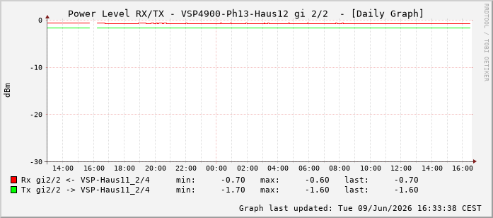 Power Level TX / RX, graf. Darstellung, VSP4900-Ph13-Haus12 Int: 2/2257