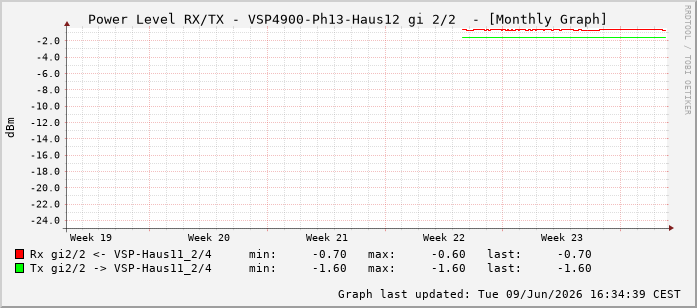 Power Level TX / RX, graf. Darstellung, VSP4900-Ph13-Haus12 Int: 2/2257