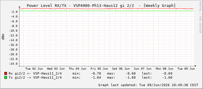 Power Level TX / RX, graf. Darstellung, VSP4900-Ph13-Haus12 Int: 2/2257