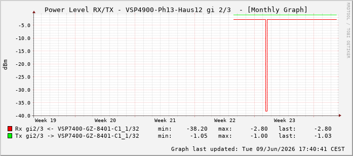 Power Level TX / RX, graf. Darstellung, VSP4900-Ph13-Haus12 Int: 2/3258