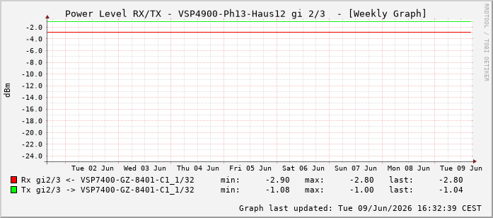 Power Level TX / RX, graf. Darstellung, VSP4900-Ph13-Haus12 Int: 2/3258