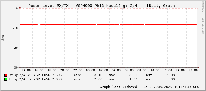 Power Level TX / RX, graf. Darstellung, VSP4900-Ph13-Haus12 Int: 2/4259