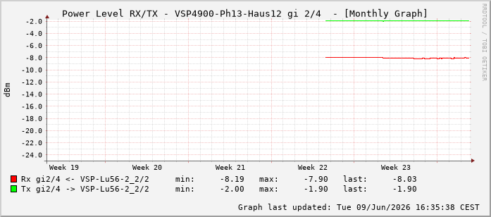 Power Level TX / RX, graf. Darstellung, VSP4900-Ph13-Haus12 Int: 2/4259
