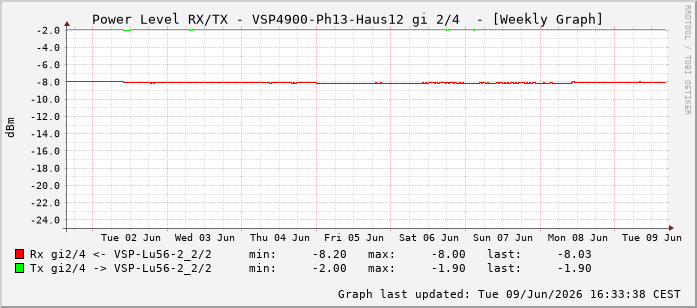 Power Level TX / RX, graf. Darstellung, VSP4900-Ph13-Haus12 Int: 2/4259