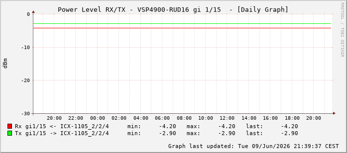 Power Level TX / RX, graf. Darstellung, VSP4900-RUD16 Int: 1/15206