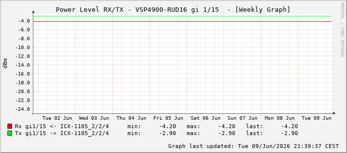 Power Level TX / RX, graf. Darstellung, VSP4900-RUD16 Int: 1/15206