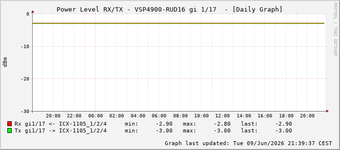 Power Level TX / RX, graf. Darstellung, VSP4900-RUD16 Int: 1/17208