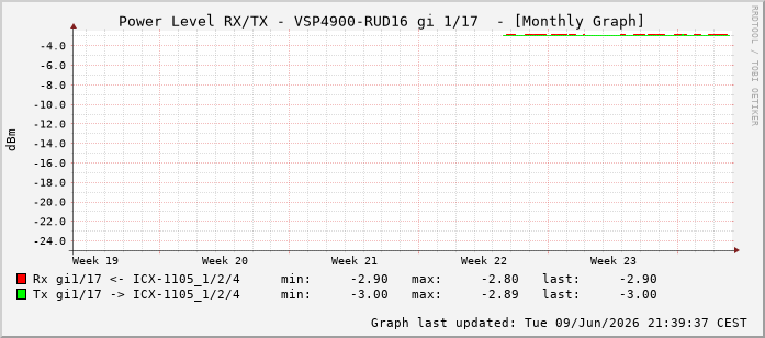Power Level TX / RX, graf. Darstellung, VSP4900-RUD16 Int: 1/17208