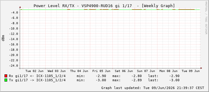Power Level TX / RX, graf. Darstellung, VSP4900-RUD16 Int: 1/17208