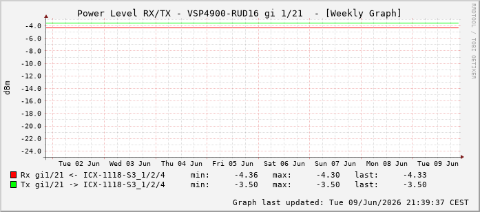 Power Level TX / RX, graf. Darstellung, VSP4900-RUD16 Int: 1/21212