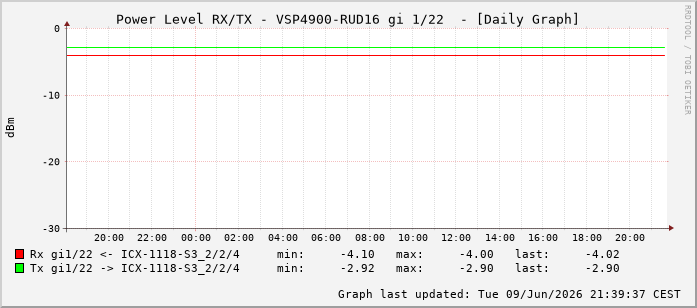 Power Level TX / RX, graf. Darstellung, VSP4900-RUD16 Int: 1/22213