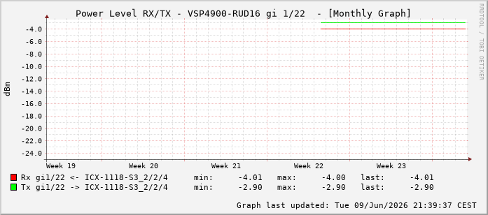 Power Level TX / RX, graf. Darstellung, VSP4900-RUD16 Int: 1/22213