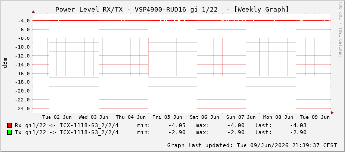 Power Level TX / RX, graf. Darstellung, VSP4900-RUD16 Int: 1/22213