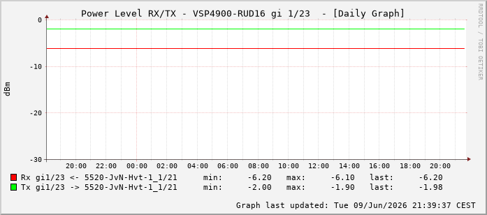 Power Level TX / RX, graf. Darstellung, VSP4900-RUD16 Int: 1/23214