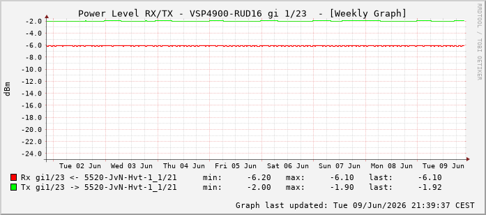 Power Level TX / RX, graf. Darstellung, VSP4900-RUD16 Int: 1/23214