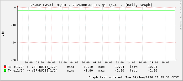 Power Level TX / RX, graf. Darstellung, VSP4900-RUD16 Int: 1/24215